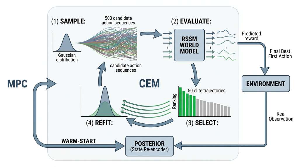 CEM planning loop inside a world model