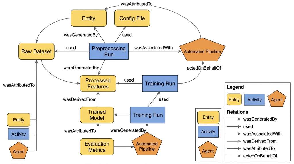 W3C PROV data model applied to an ML pipeline