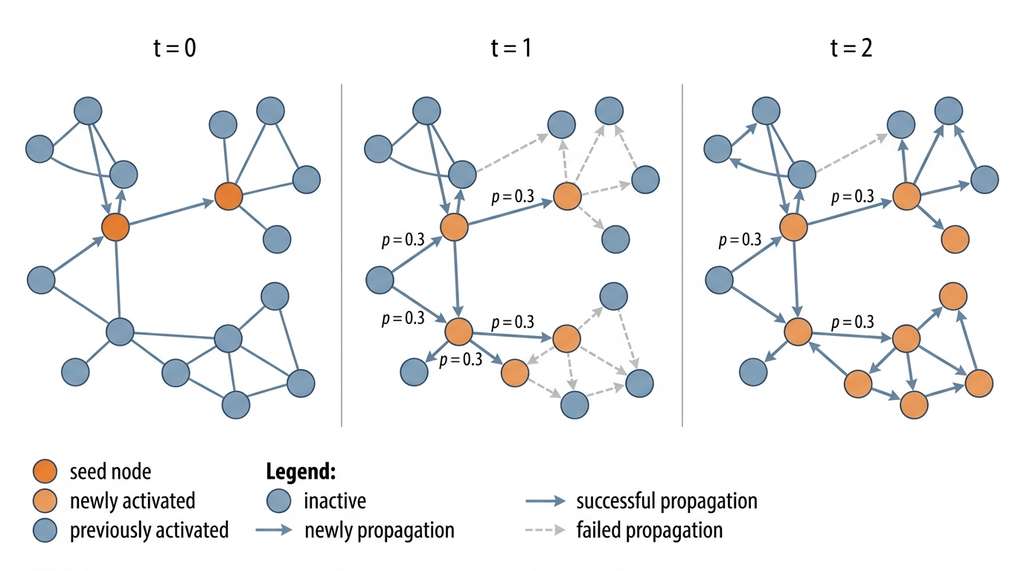 Independent Cascade influence diffusion on a network