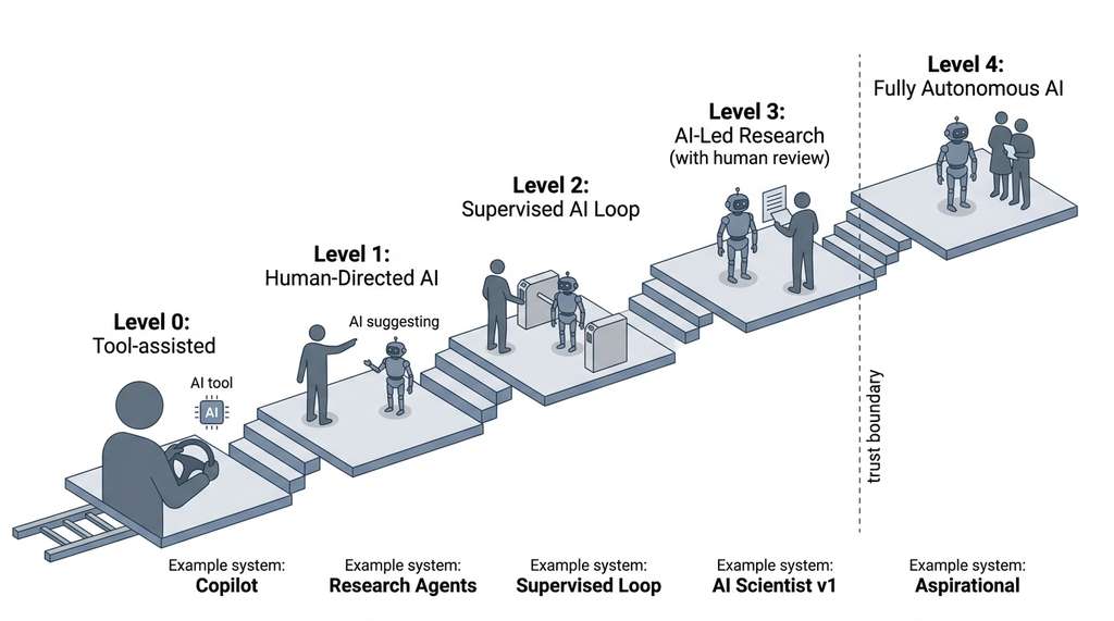 Autonomy spectrum for AI scientist systems