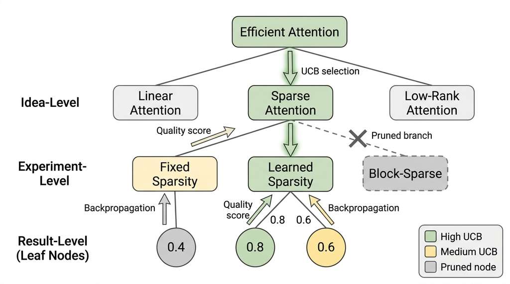 AI Scientist v2 agentic tree search over research space