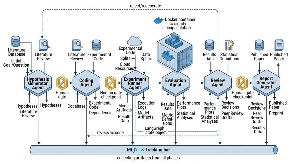 Supervised AI scientist pipeline with human gates and feedback loops