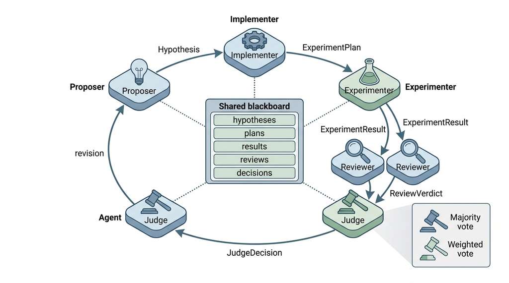 Five-role scientific agent team coordination architecture