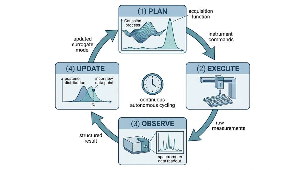Four-stage SDL closed loop