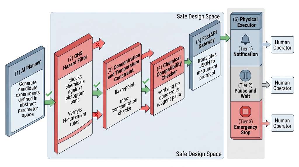 SDL safety architecture with layered filtering between AI planner and physical executor
