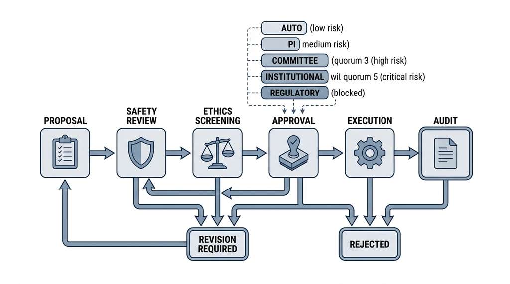 Governance workflow state machine