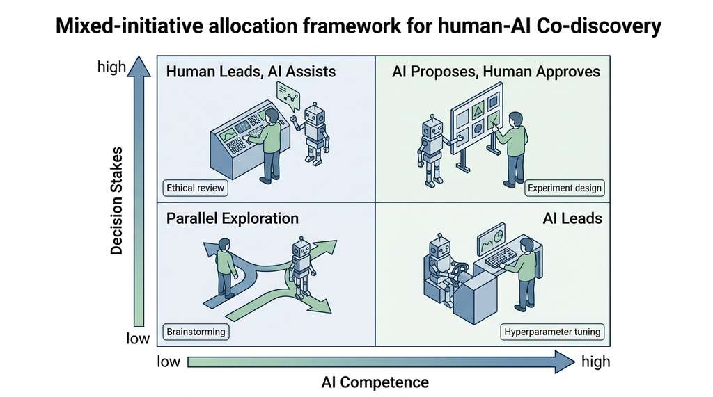 Mixed-initiative allocation framework